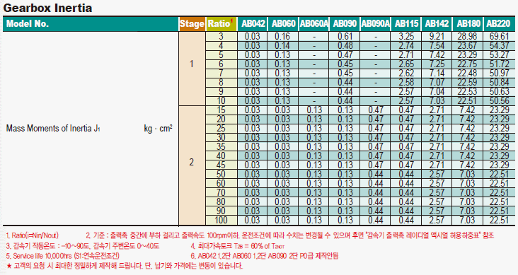 AB 감속기 2단 SPEC.