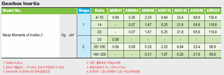 APEX감속기 AD시리즈 SPEC.